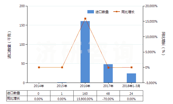 2014-2018年3月中國4-（4'-烷基環(huán)己基）環(huán)己基乙烯(HS29029040)進(jìn)口量及增速統(tǒng)計